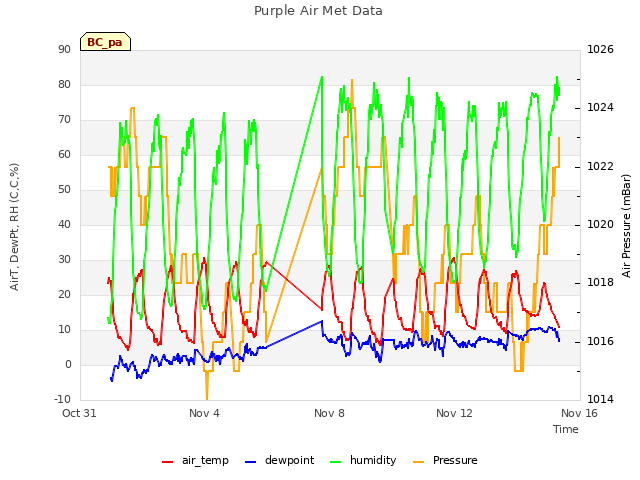Explore the graph:Purple Air Met Data in a new window