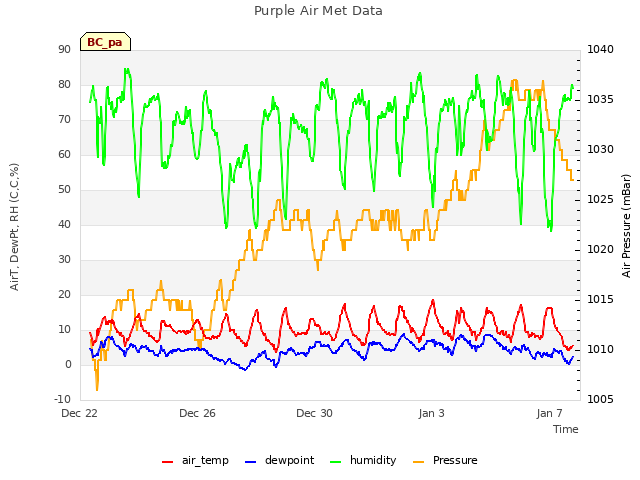 Explore the graph:Purple Air Met Data in a new window