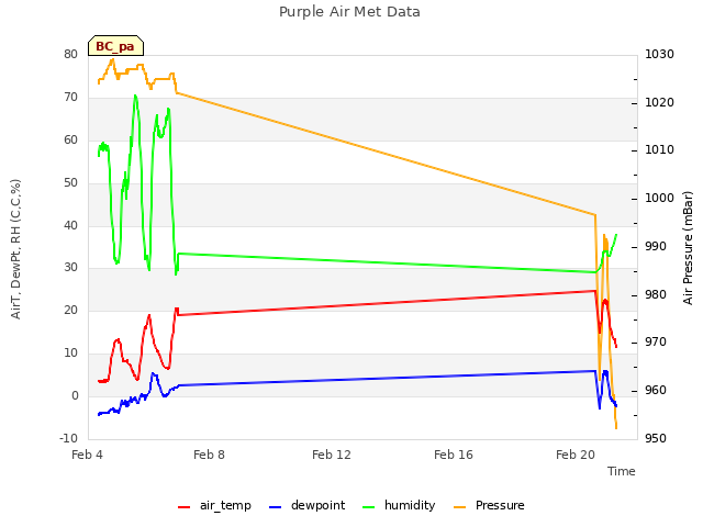 Explore the graph:Purple Air Met Data in a new window