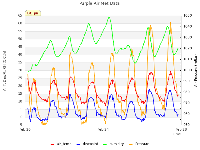 Explore the graph:Purple Air Met Data in a new window