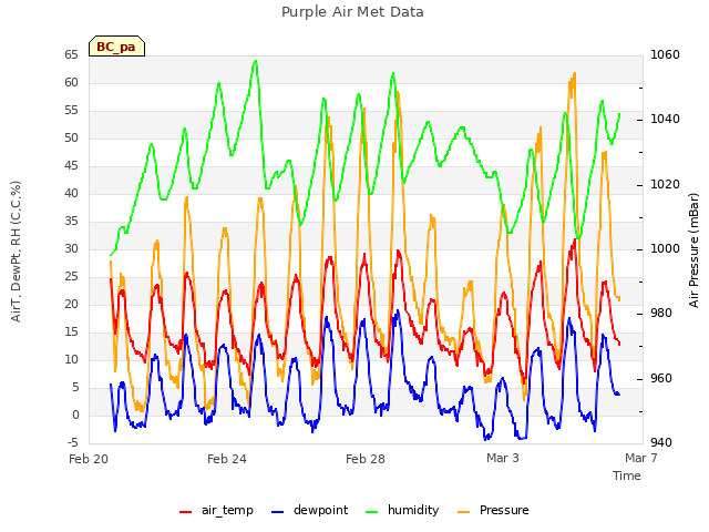 Explore the graph:Purple Air Met Data in a new window