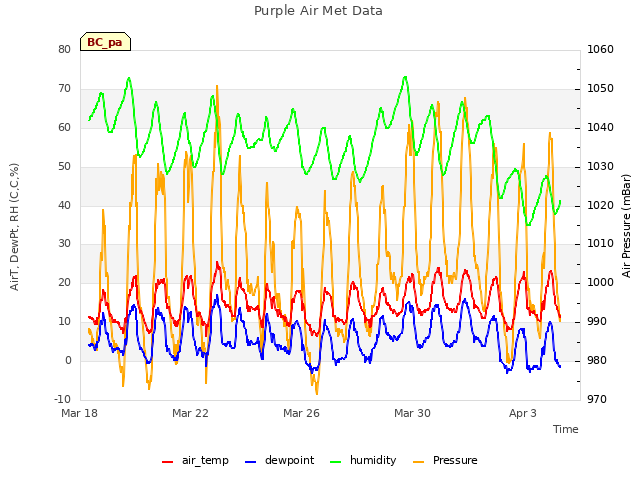 Explore the graph:Purple Air Met Data in a new window