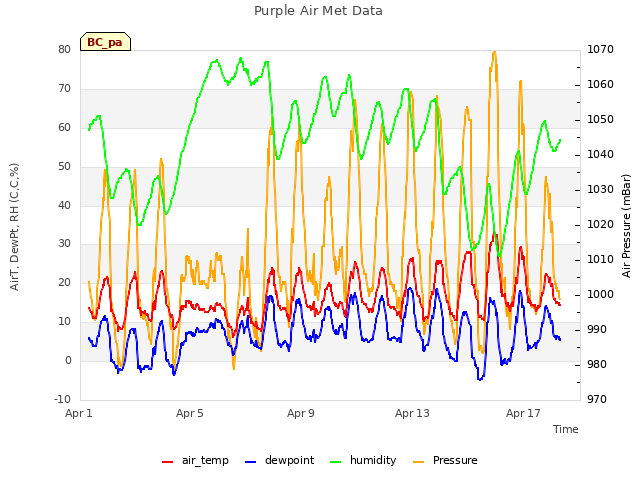 Explore the graph:Purple Air Met Data in a new window