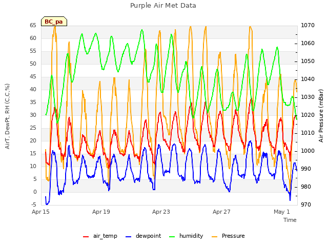 Explore the graph:Purple Air Met Data in a new window