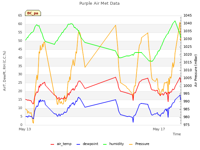 Explore the graph:Purple Air Met Data in a new window