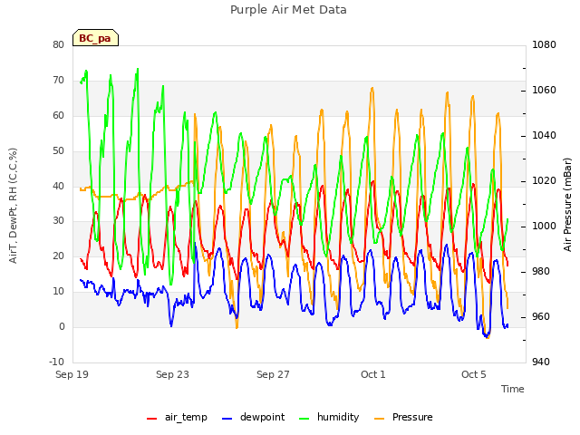 Explore the graph:Purple Air Met Data in a new window