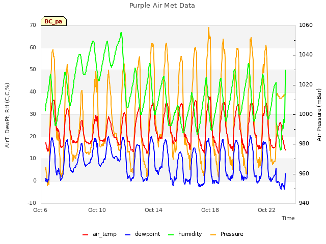 Explore the graph:Purple Air Met Data in a new window