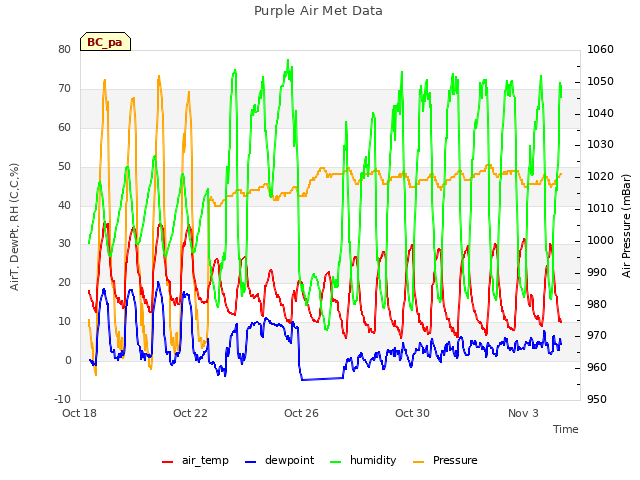 Explore the graph:Purple Air Met Data in a new window