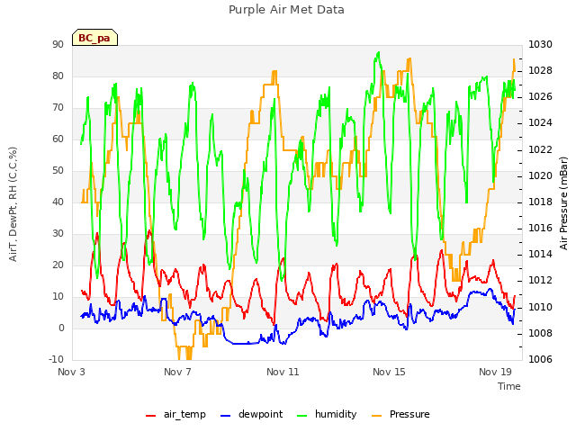 Explore the graph:Purple Air Met Data in a new window