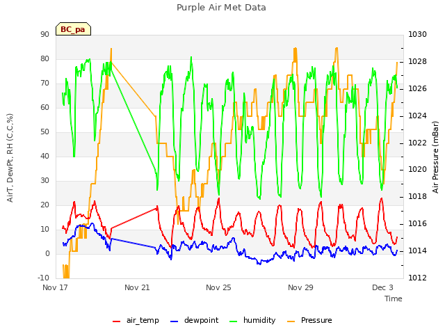 Explore the graph:Purple Air Met Data in a new window