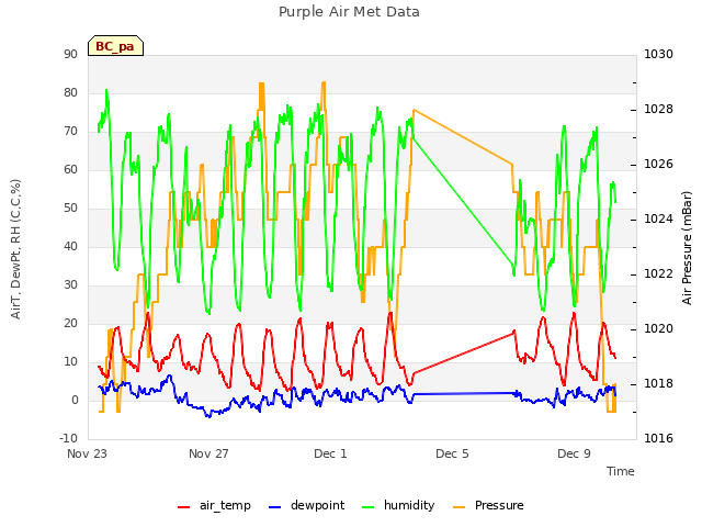 Explore the graph:Purple Air Met Data in a new window