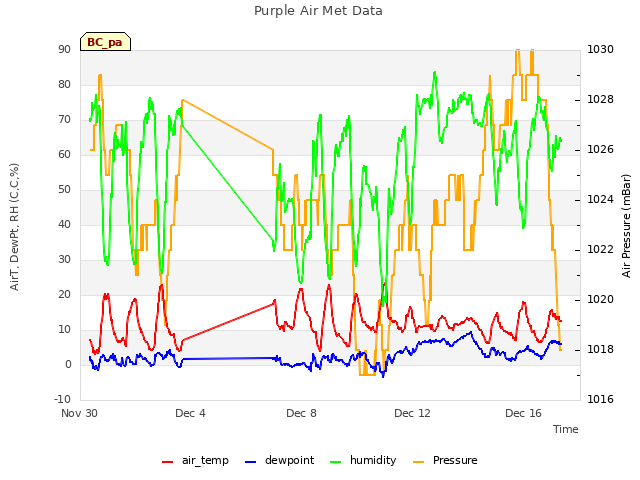 Explore the graph:Purple Air Met Data in a new window