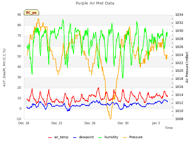 Explore the graph:Purple Air Met Data in a new window