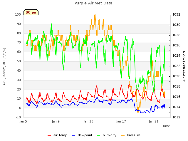 Explore the graph:Purple Air Met Data in a new window