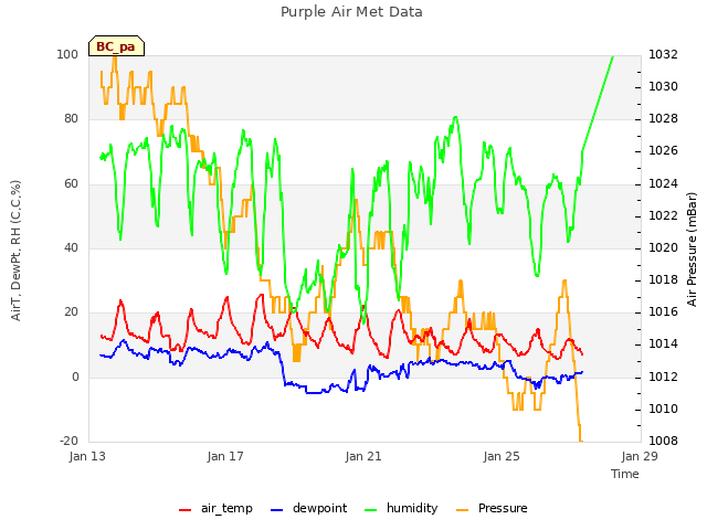 Explore the graph:Purple Air Met Data in a new window