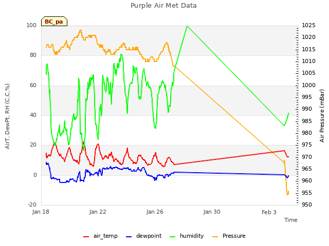 Explore the graph:Purple Air Met Data in a new window