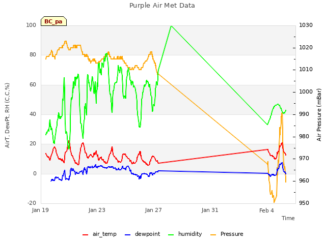 Explore the graph:Purple Air Met Data in a new window