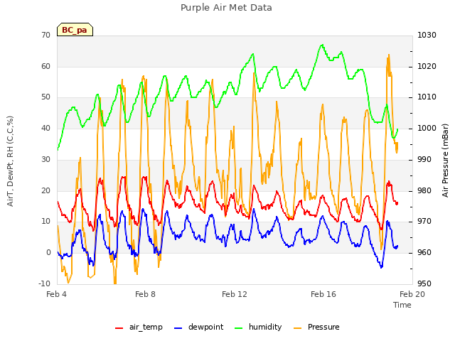 Explore the graph:Purple Air Met Data in a new window