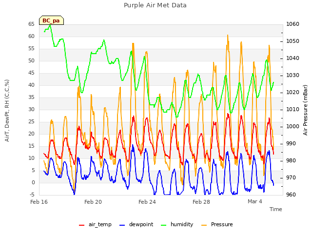 Explore the graph:Purple Air Met Data in a new window