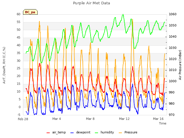 Explore the graph:Purple Air Met Data in a new window