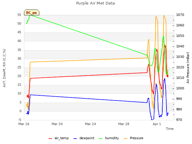 Explore the graph:Purple Air Met Data in a new window