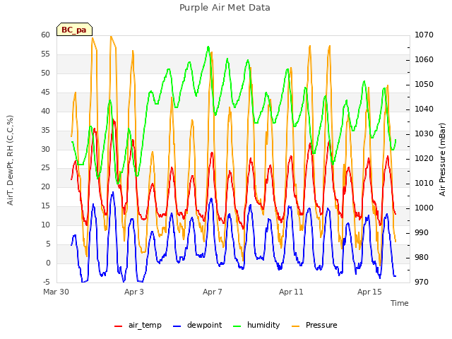 Explore the graph:Purple Air Met Data in a new window