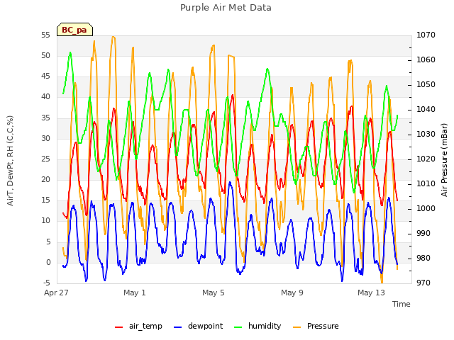 Explore the graph:Purple Air Met Data in a new window