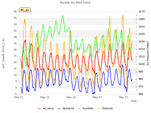 Explore the graph:Purple Air Met Data in a new window