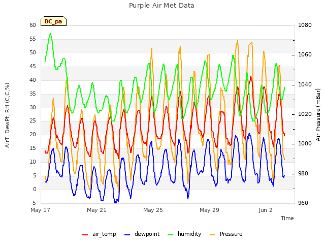 Explore the graph:Purple Air Met Data in a new window