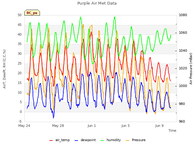 Explore the graph:Purple Air Met Data in a new window