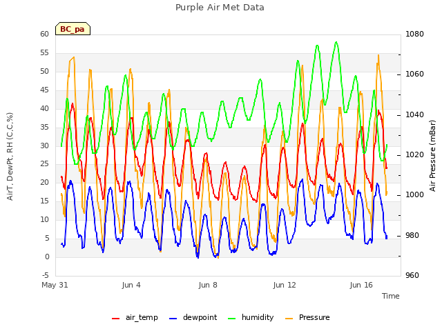 Explore the graph:Purple Air Met Data in a new window