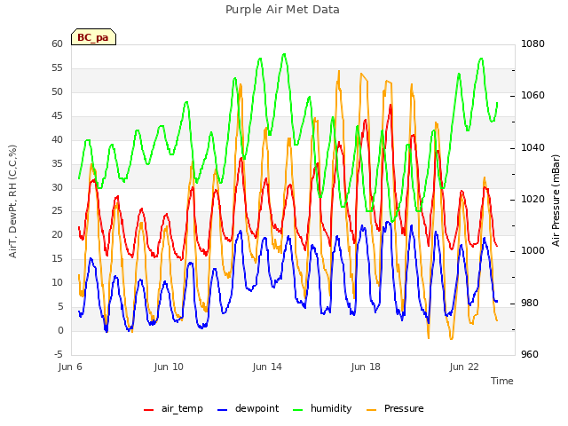 Explore the graph:Purple Air Met Data in a new window