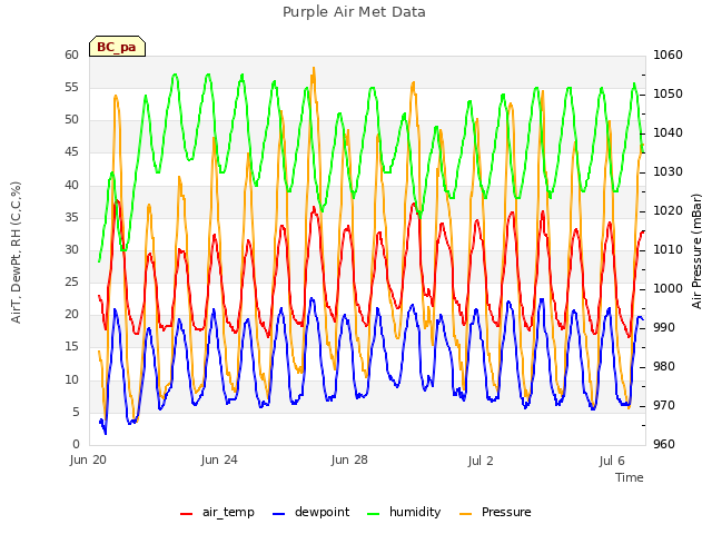 Explore the graph:Purple Air Met Data in a new window