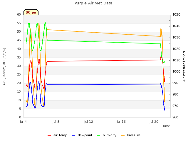 Explore the graph:Purple Air Met Data in a new window