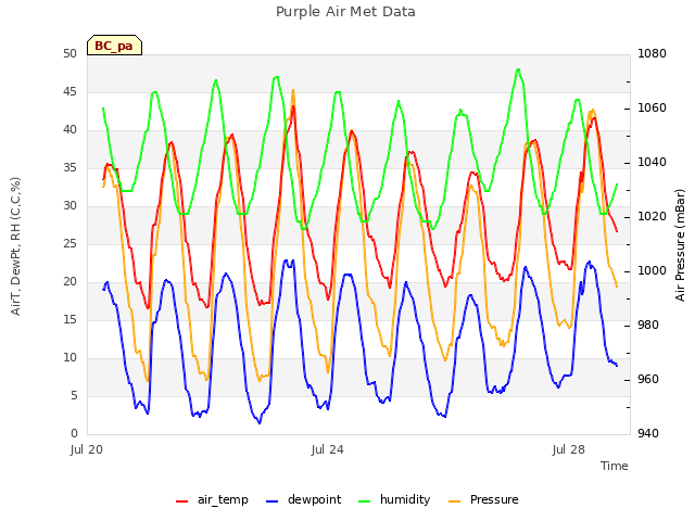 Explore the graph:Purple Air Met Data in a new window