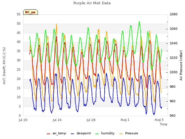 Explore the graph:Purple Air Met Data in a new window