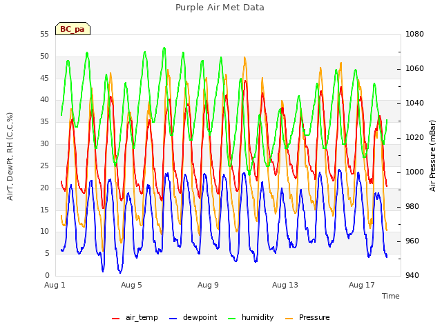 Explore the graph:Purple Air Met Data in a new window