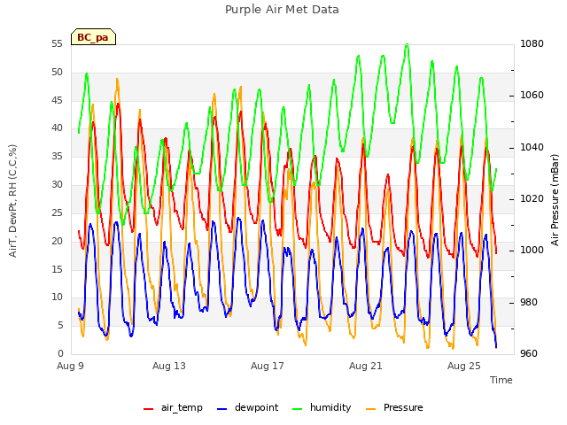 Explore the graph:Purple Air Met Data in a new window