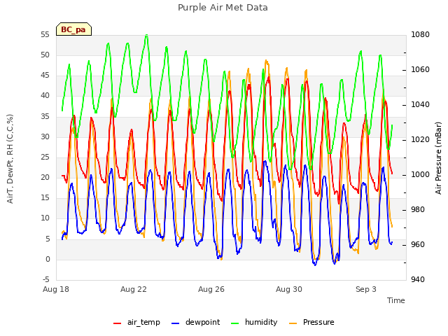 Explore the graph:Purple Air Met Data in a new window