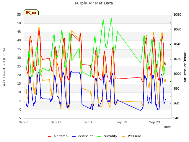 Explore the graph:Purple Air Met Data in a new window