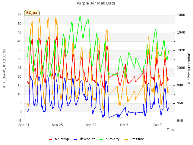 Explore the graph:Purple Air Met Data in a new window