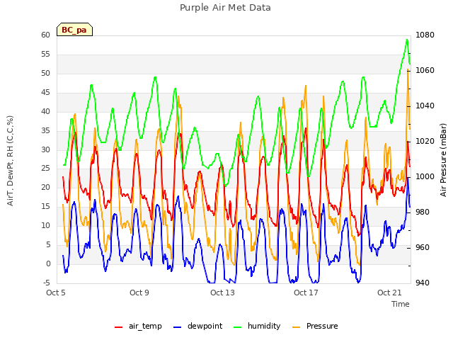 Explore the graph:Purple Air Met Data in a new window