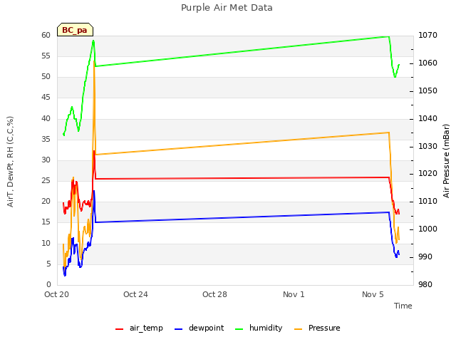 Explore the graph:Purple Air Met Data in a new window