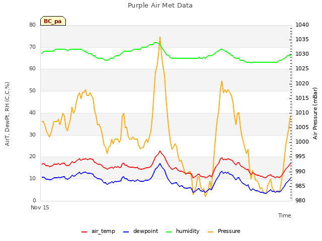 Explore the graph:Purple Air Met Data in a new window