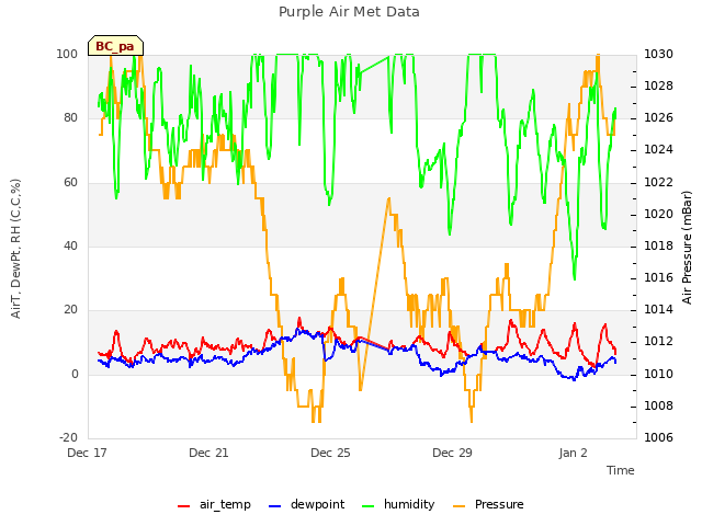 Explore the graph:Purple Air Met Data in a new window