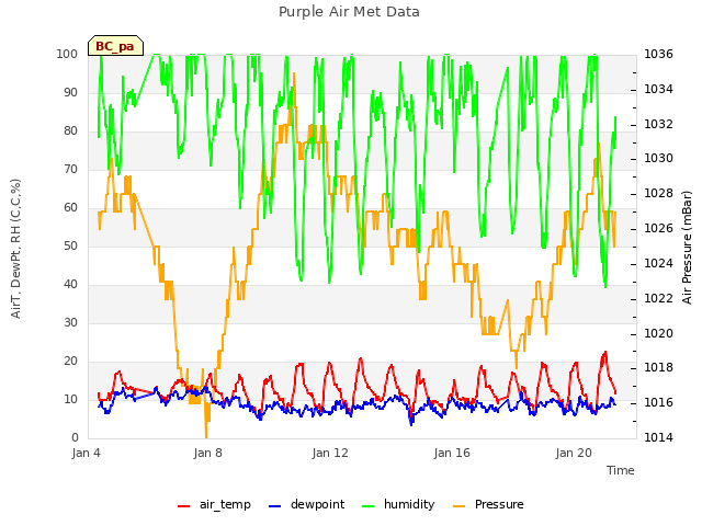 Explore the graph:Purple Air Met Data in a new window