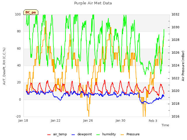 Explore the graph:Purple Air Met Data in a new window