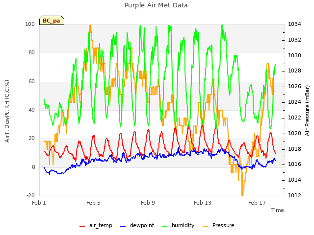 Explore the graph:Purple Air Met Data in a new window