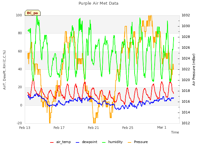 Explore the graph:Purple Air Met Data in a new window