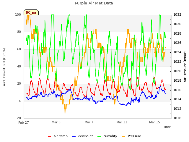 Explore the graph:Purple Air Met Data in a new window